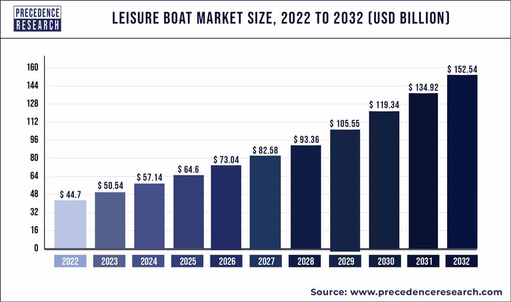 Leisure Boat Market Size 2023 To 2032