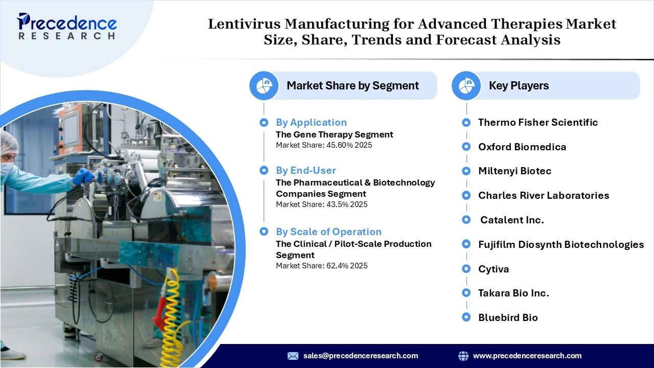 Lentivirus Manufacturing for Advanced Therapies Market Revenue Statistics Lentivirus Manufacturing for Advanced Therapies Market Revenue Statistics