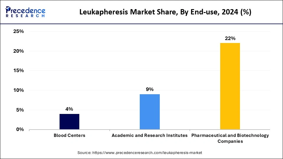 Leukapheresis Market Share, By End-use, 2024 (%)