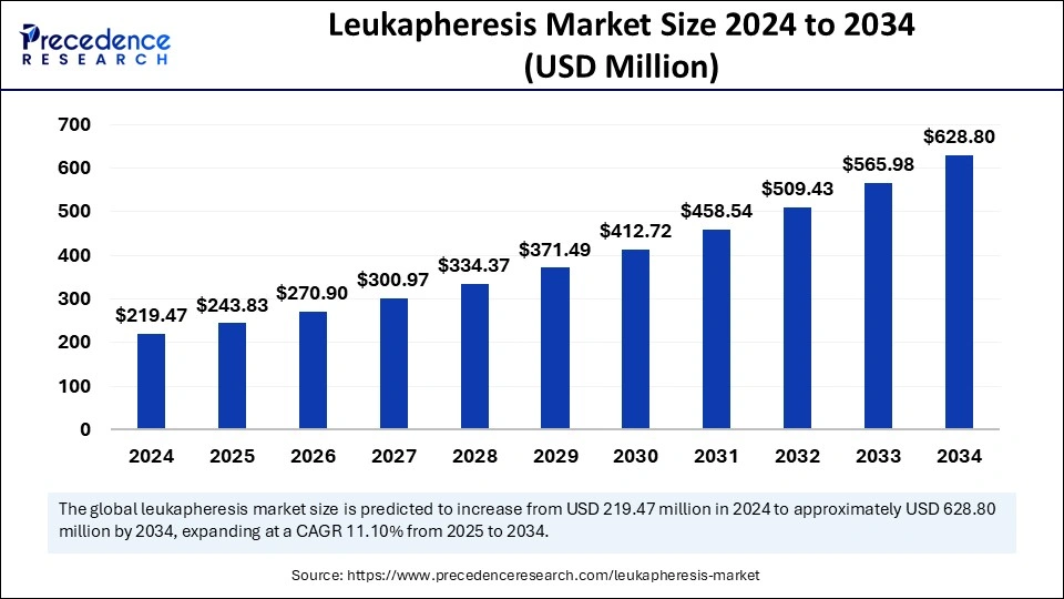 Leukapheresis Market Size 2025 to 2034