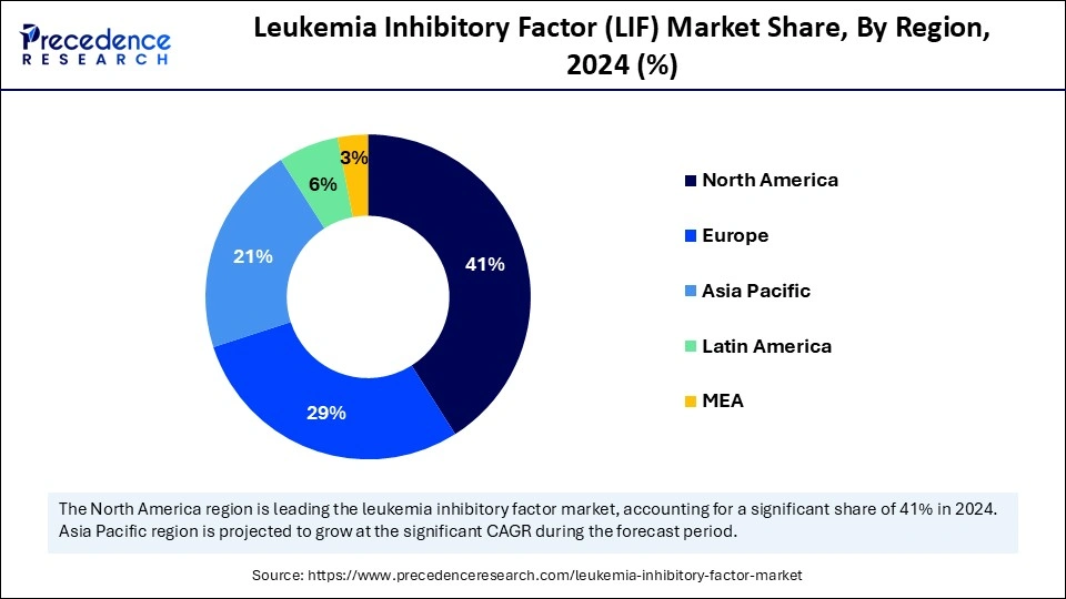 Leukemia Inhibitory Factor (LIF) Market Share, By Region, 2024 (%)