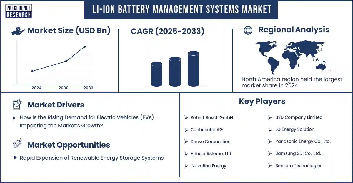 Li ion Battery Management Systems Market Revenue Statistics