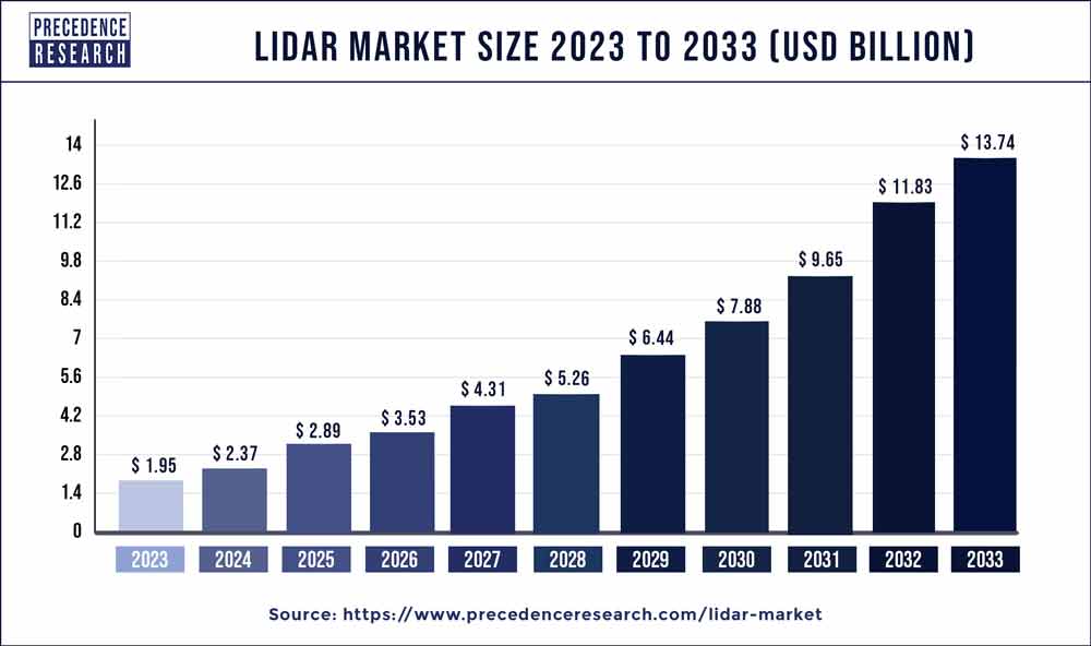 LiDAR Market Size 2023 To 2032