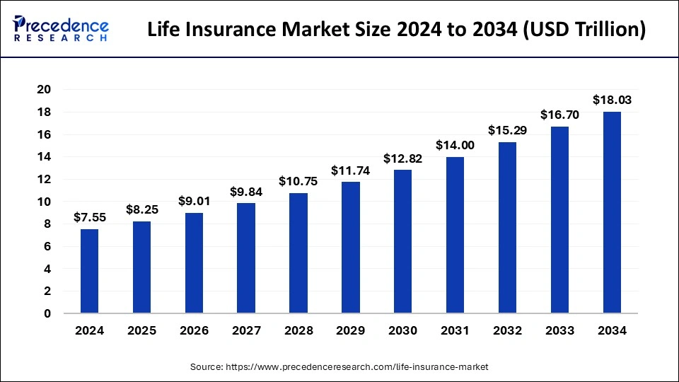 Life Insurance Market Size 2025 to 2034