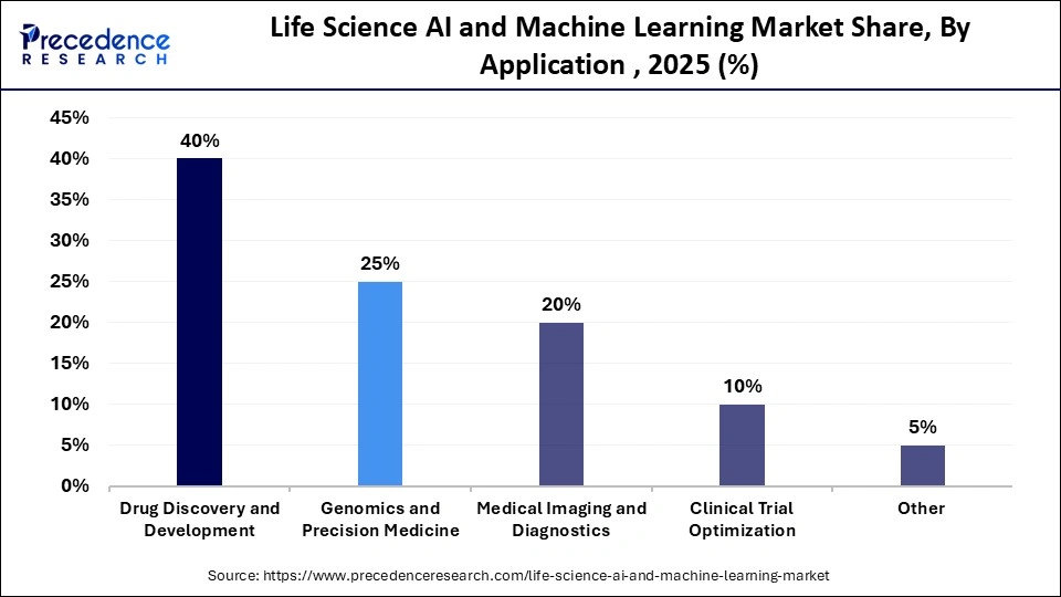 Life Science AI and Machine Learning Market Share, By Application , 2025 (%)