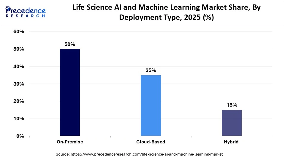 Life Science AI and Machine Learning Market Share, By Deployment Type, 2025 (%)