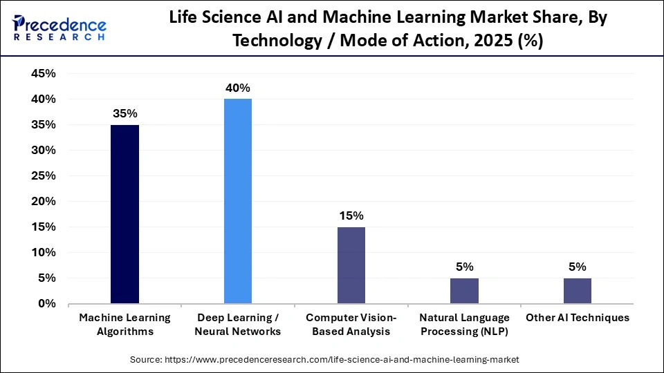 Life Science AI and Machine Learning Market Share, By Technology / Mode of Action, 2025 (%)