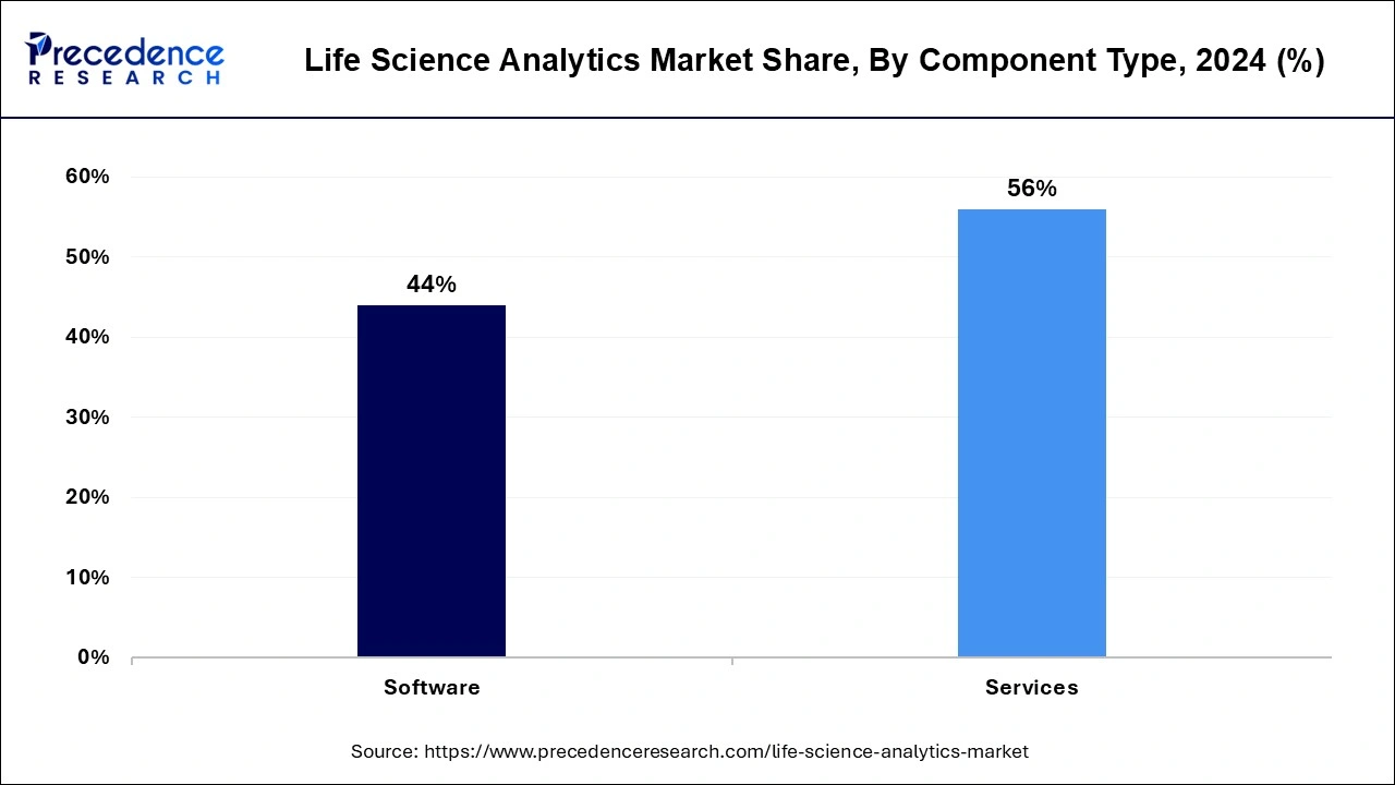 Life Science Analytics Market Share, By Component Type, 2024 (%)