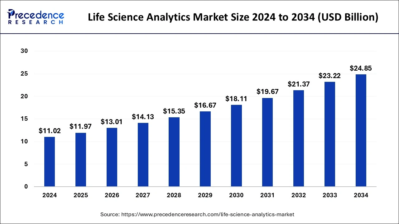Life Science Analytics Market Size 2025 to 2034