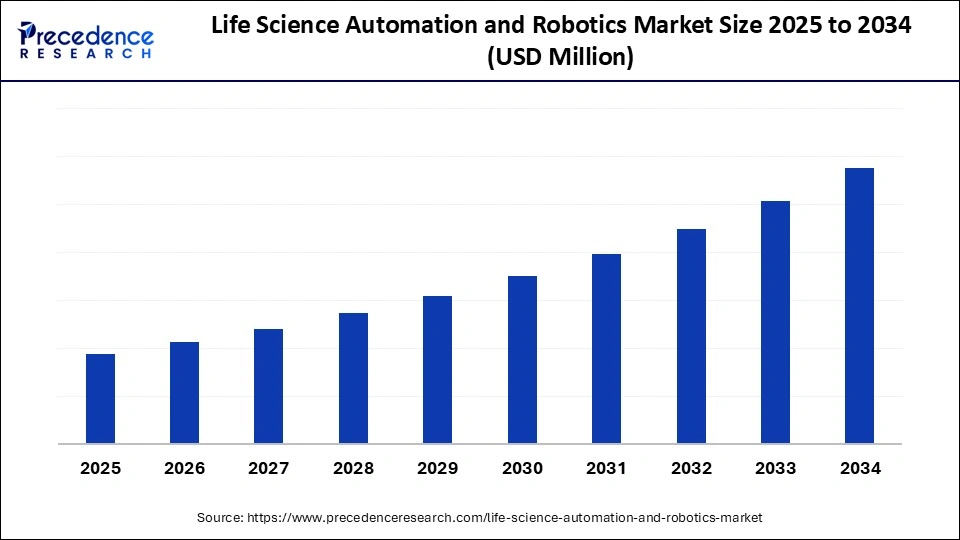 Life Science Automation and Robotics Market Size 2025 to 2034