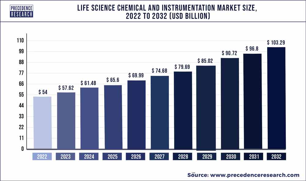 Life Science Chemical and instrumentation Market Size 2023 To 2032