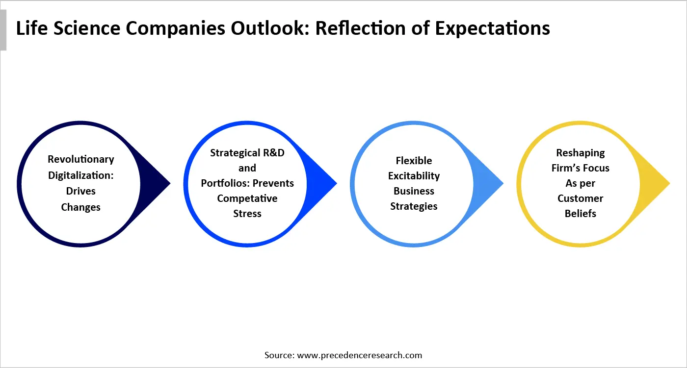 Life Science Companies Outlook: Reflection of Expectations Life Science Companies Outlook: Reflection of Expectations