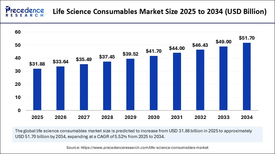 Life Science Consumables Market Size 2025 to 2034