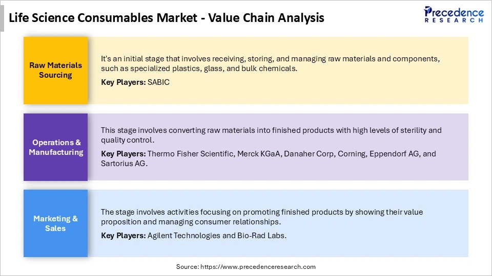 Life Science Consumables Market Value Chain