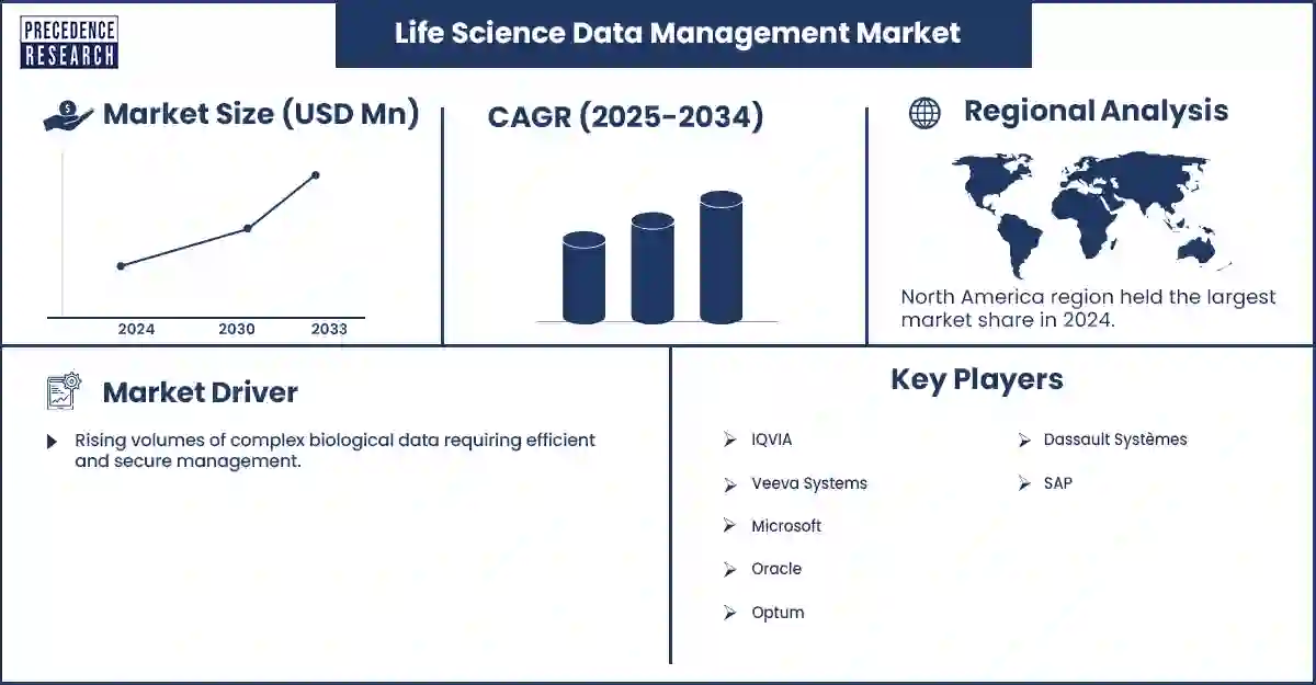 Life Science Data Management Market Revenue Statistics Life Science Data Management Market Revenue Statistics