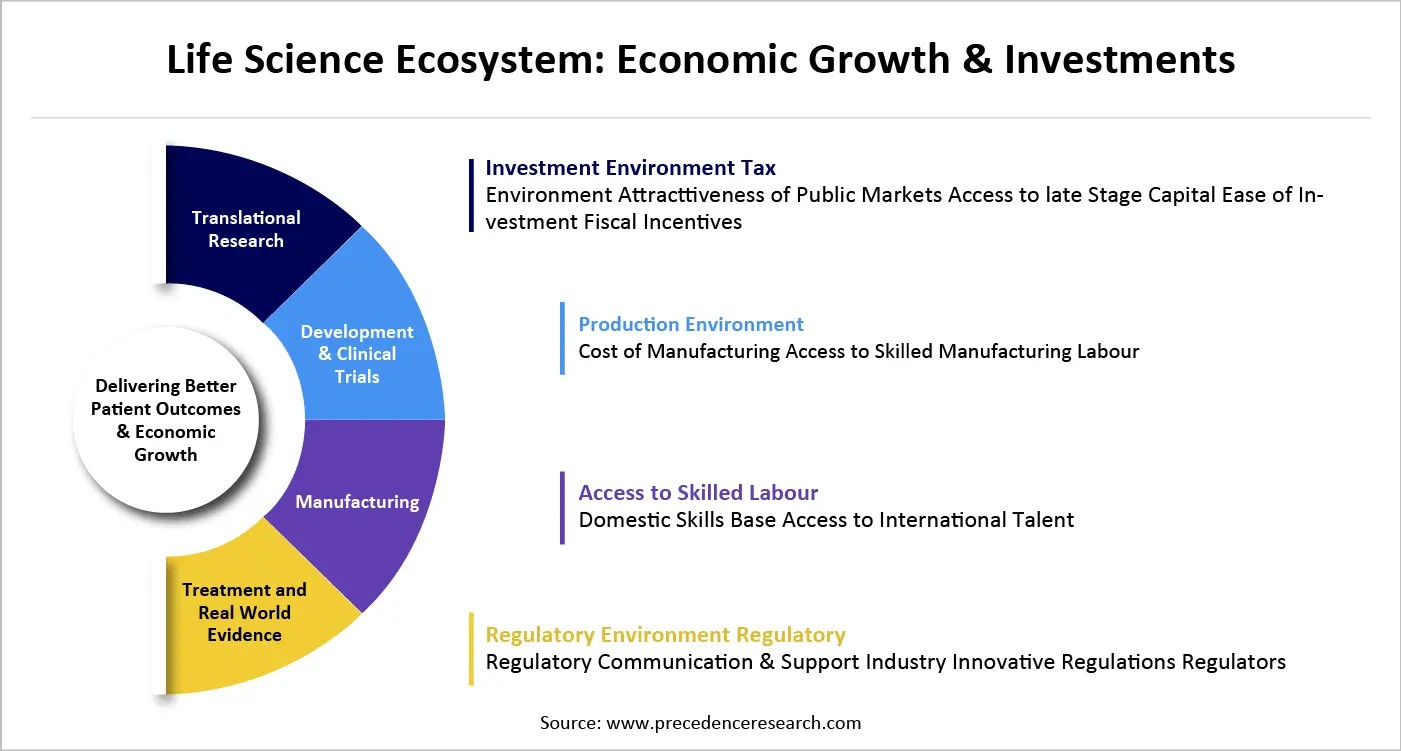 Life Science Ecosystem: Economic Growth & Investments