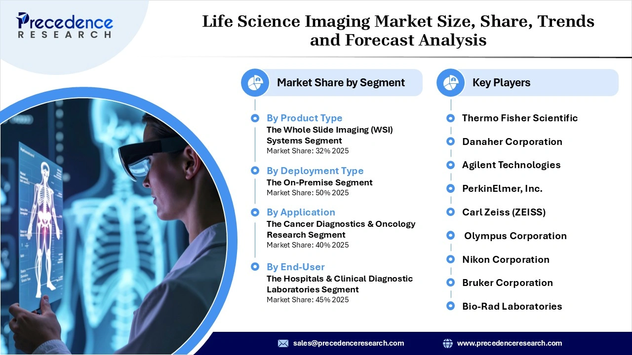 Life Science Imaging Market Revenue Statistics