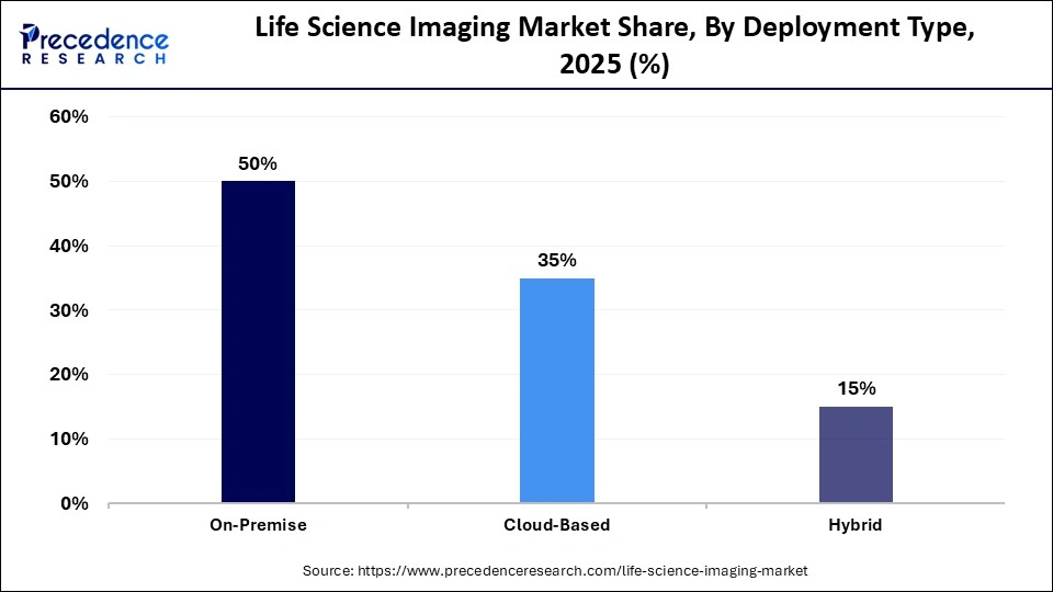 Life Science Imaging Market Share, By Deployment Type, 2025 (%)