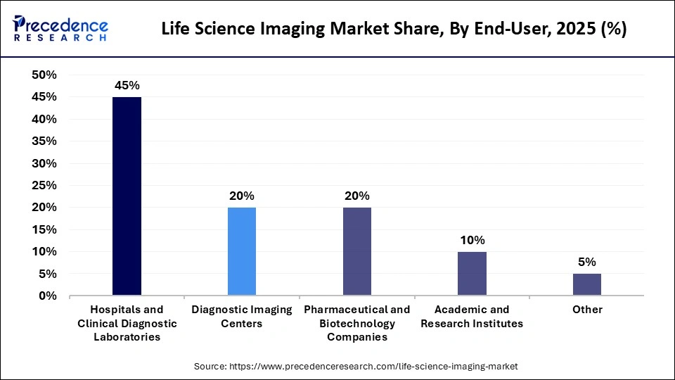 Life Science Imaging Market Share, By End-User, 2025 (%)