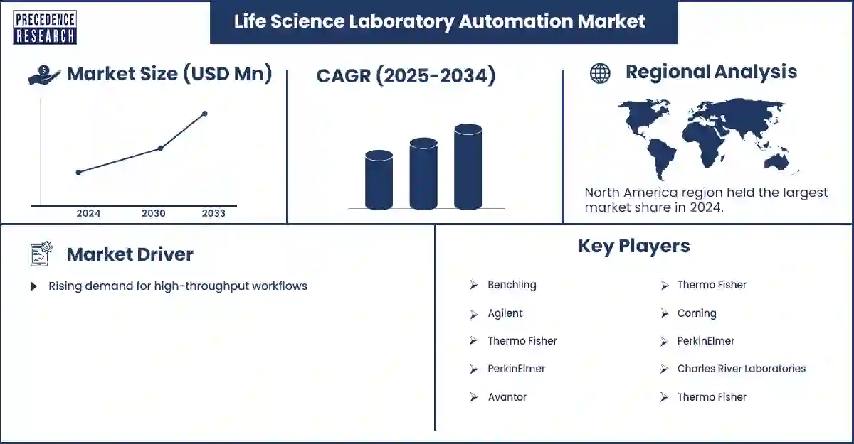 Life Science Laboratory Automation Market Revenue Statistics