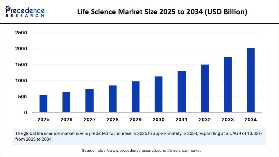 Life Science Market Size 2025 to 2034