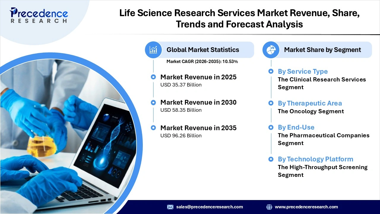 Life Science Research Services Market Revenue Statistics
