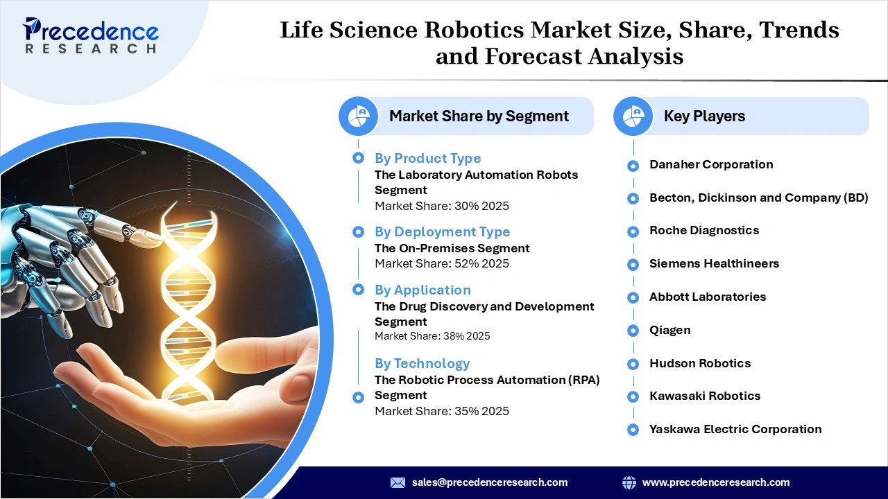 Life Science Robotics Market Revenue Statistics Life Science Robotics Market Revenue Statistics