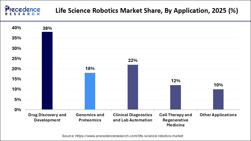 Life Science Robotics Market Share, By Application, 2025 (%)