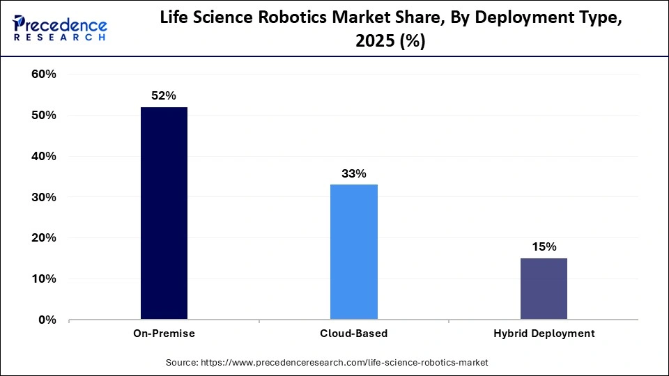 Life Science Robotics Market Share, By Deployment Type, 2025 (%)