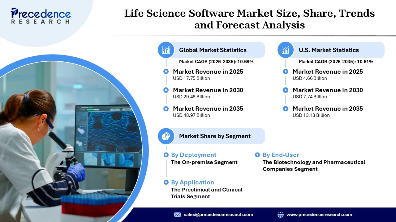 Life Science Software Market Revenue Statistics