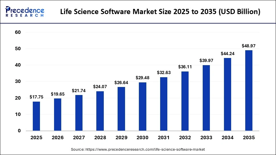 Life Science Software Market Size 2025 to 2035