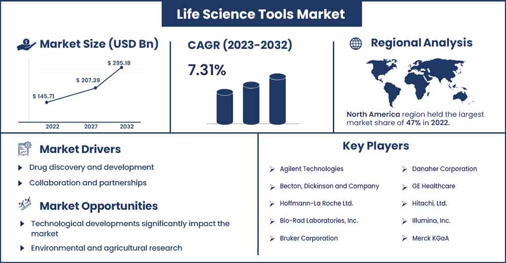 Life Science Tools Market Size and Growth Rate From 2023 To 2032