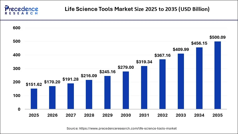 Life Science Tools Market Size 2025 to 2035