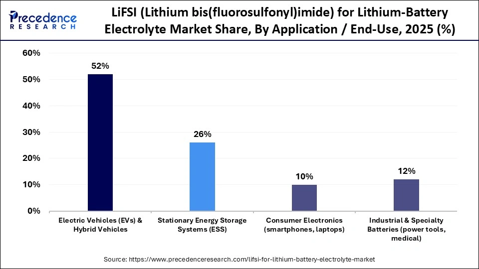 LiFSI (Lithium bis(fluorosulfonyl)imide) for Lithium-Battery Electrolyte Market Share, By Application/End-Use, 2025 (%)