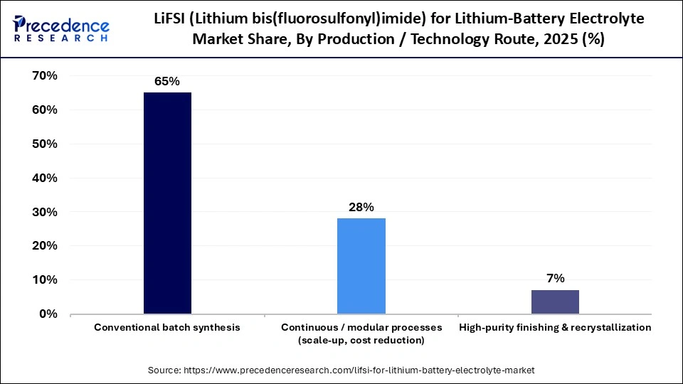 LiFSI (Lithium bis(fluorosulfonyl)imide) for Lithium-Battery Electrolyte Market Share, By Production / Technology Route, 2025 (%)