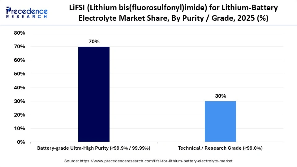 LiFSI (Lithium bis(fluorosulfonyl)imide) for Lithium-Battery Electrolyte Market Share, By Purity/Grade, 2025 (%)