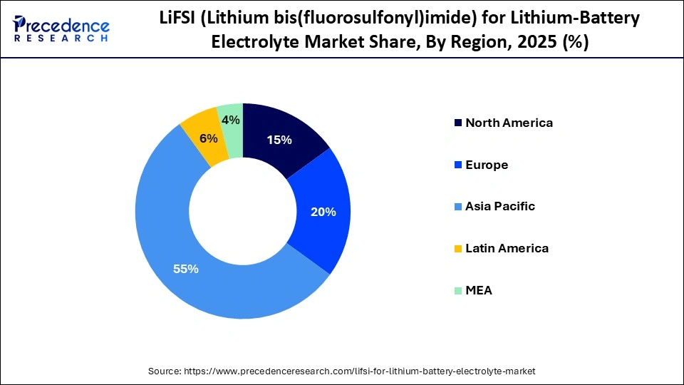 LiFSI (Lithium bis(fluorosulfonyl)imide) for Lithium-Battery Electrolyte Market Share, By Region, 2025 (%)