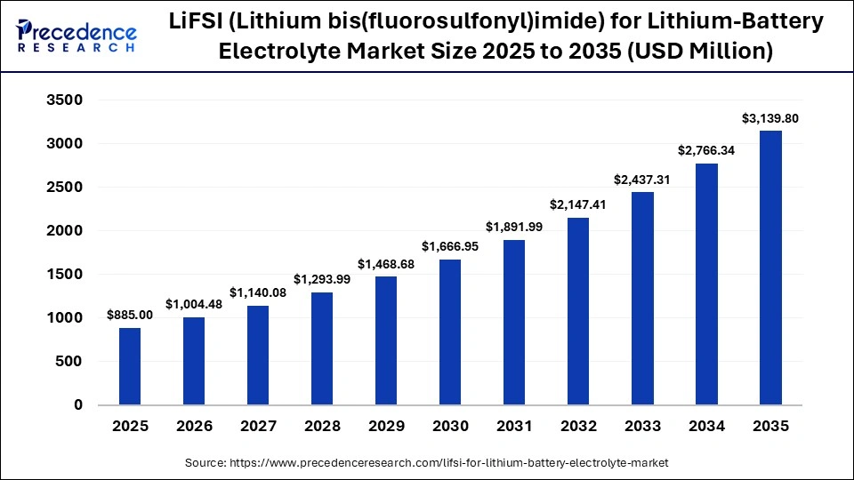 LiFSI (Lithium bis(fluorosulfonyl)imide) for Lithium-Battery Electrolyte Market Size 2025 to 2035