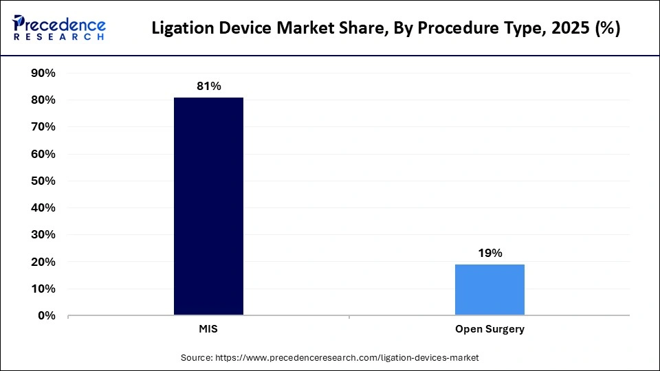 Ligation Device Market Share, By Procedure Type, 2025 (%)