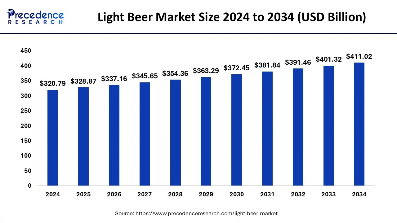 Light Beer Market Size 2025 to 2034