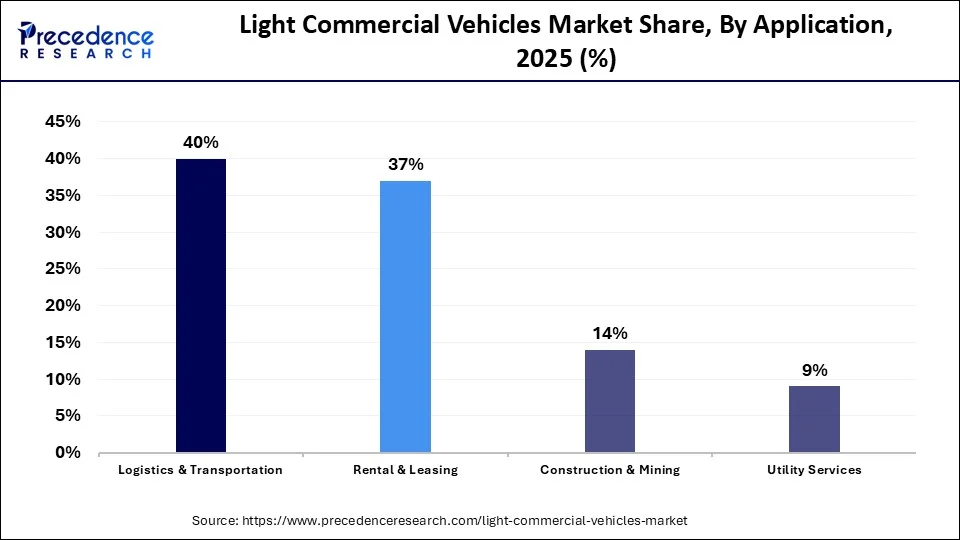 Light Commercial Vehicles Market Share, By Application, 2025 (%)