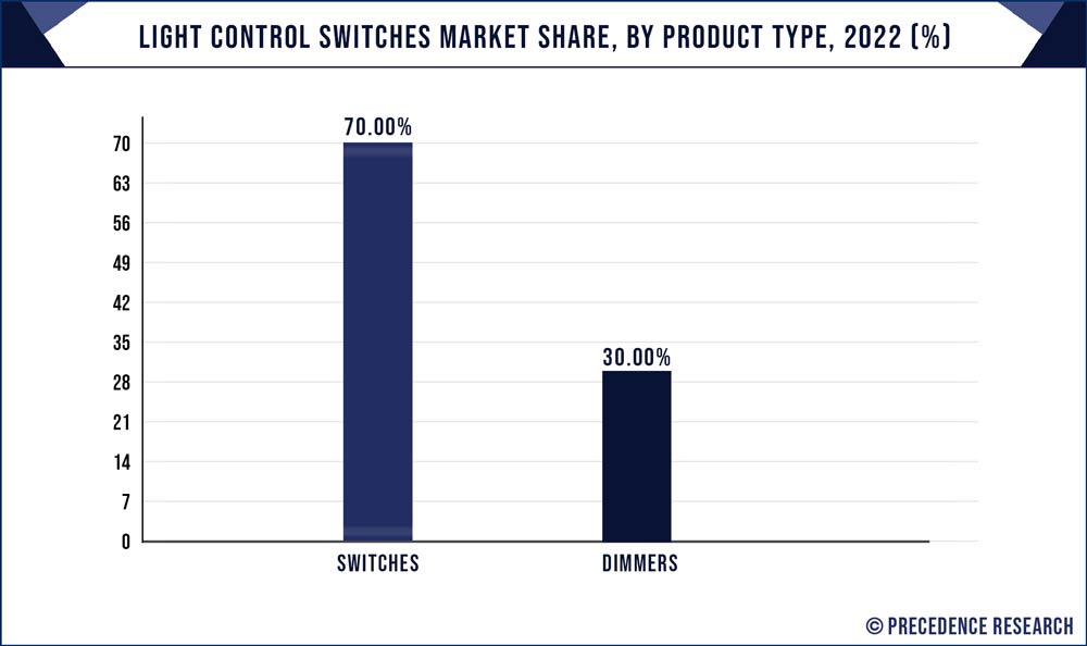 Light Control Switches Market Share, By Product Type, 2022 (%)