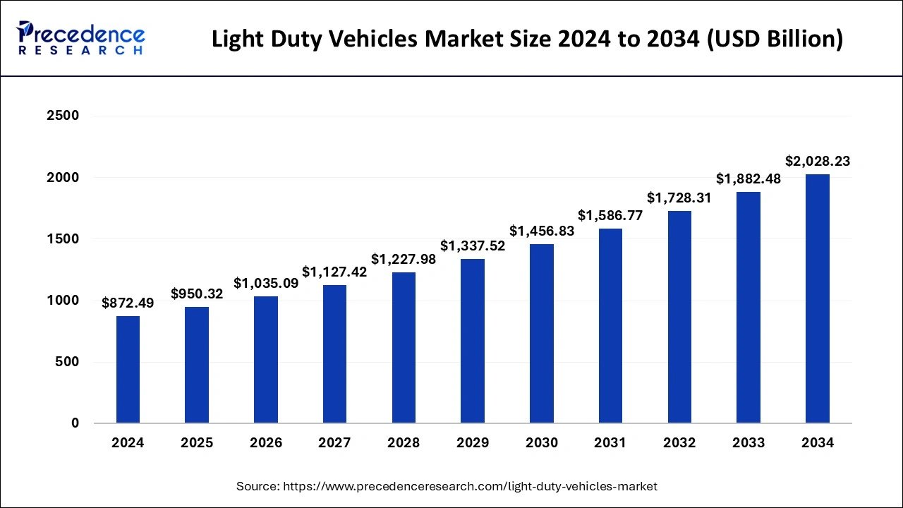 Light Duty Vehicles Market Size 2025 to 2034