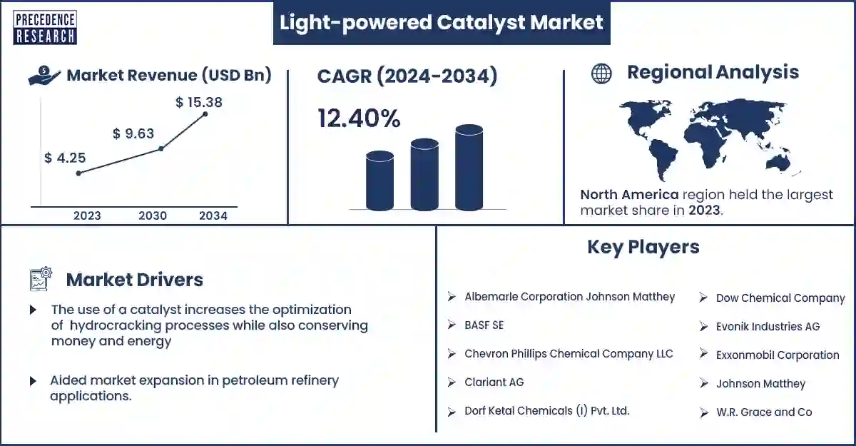 Light-powered Catalyst Market Statistics