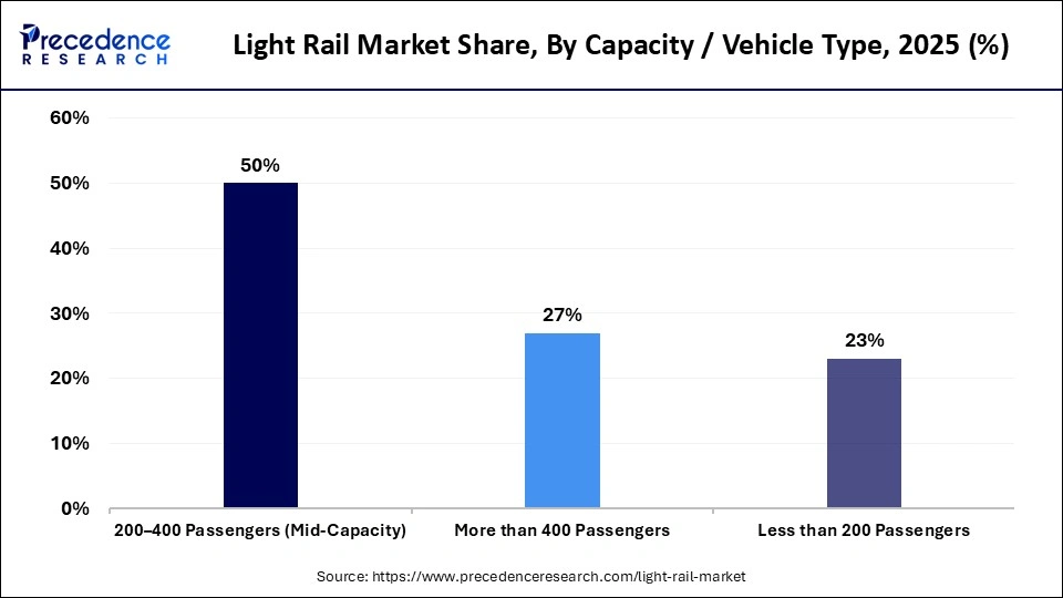 Light Rail Market Share, By Capacity / Vehicle Type, 2025 (%)