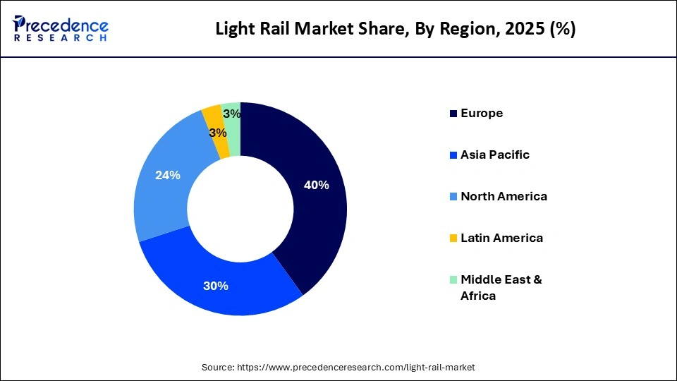 Light Rail Market Share, By Region, 2025 (%)