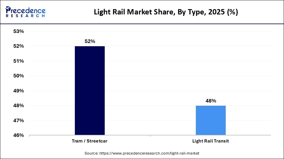 Light Rail Market Share, By Type, 2025 (%)
