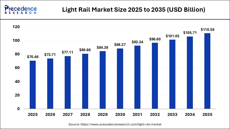 Light Rail Market Size 2025 to 2035