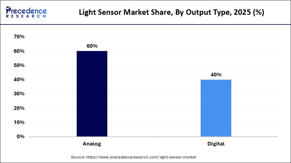 Light Sensor Market Share, By Output, 2025 (%)