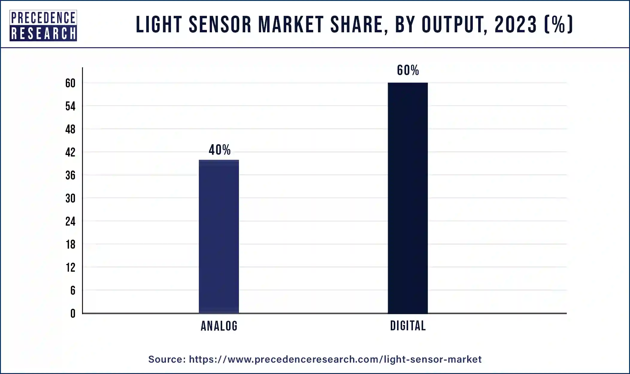 Light Sensor Market Share, By Output, 2023 (%)